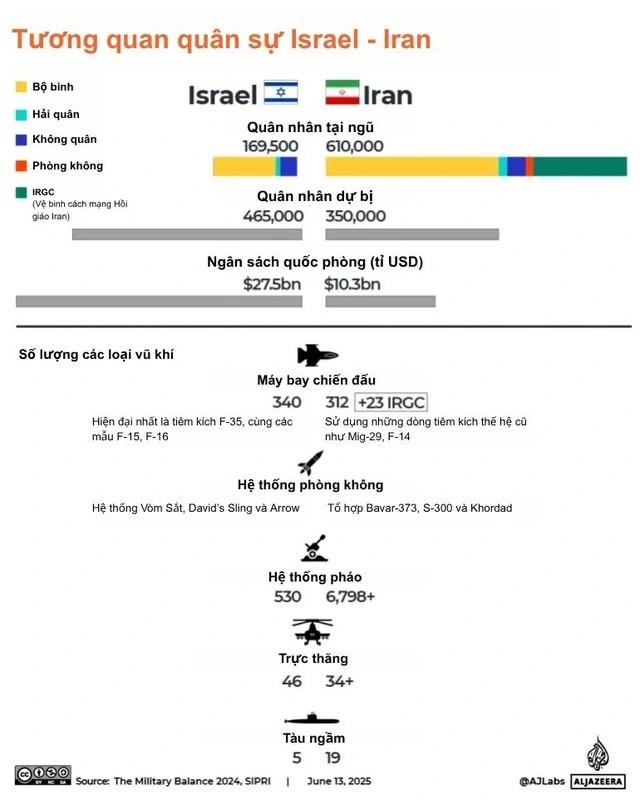 Ưu thế quân sự của Israel và Iran trong cuộc chiến trực diện - Ảnh 4.