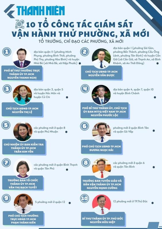 Bí thư TP.HCM: Vận hành thử 102 phường, xã mới 'đáp ứng mong đợi'- Ảnh 7. Bí thư TP.HCM: Vận hành thử 102 phường, xã mới 'đáp ứng mong đợi'- Ảnh 7.