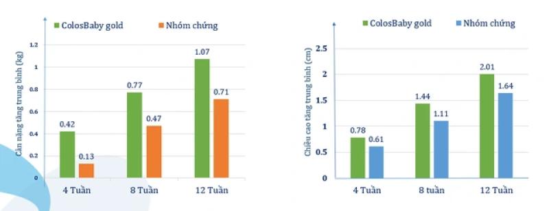 Bảo chứng về chất lượng sản phẩm ColosBaby Gold 2+ thông qua nghiên cứu khoa học - Ảnh 2.