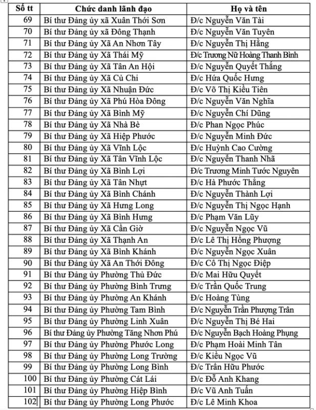 Danh sách 168 bí thư xã, phường và đặc khu Côn Đảo của TP.HCM mới - Ảnh 5.