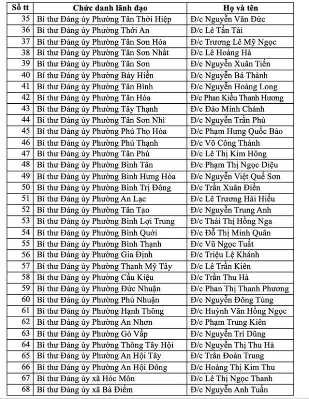 Danh sách 168 bí thư xã, phường và đặc khu Côn Đảo của TP.HCM mới - Ảnh 4.