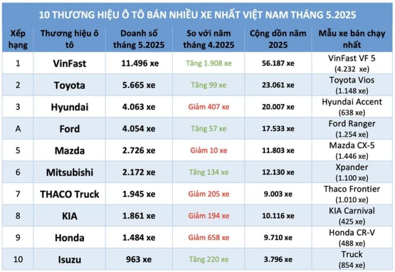 Đua ưu đãi giảm giá, ô tô hãng nào được khách Việt chọn mua nhiều nhất? - Ảnh 3.
