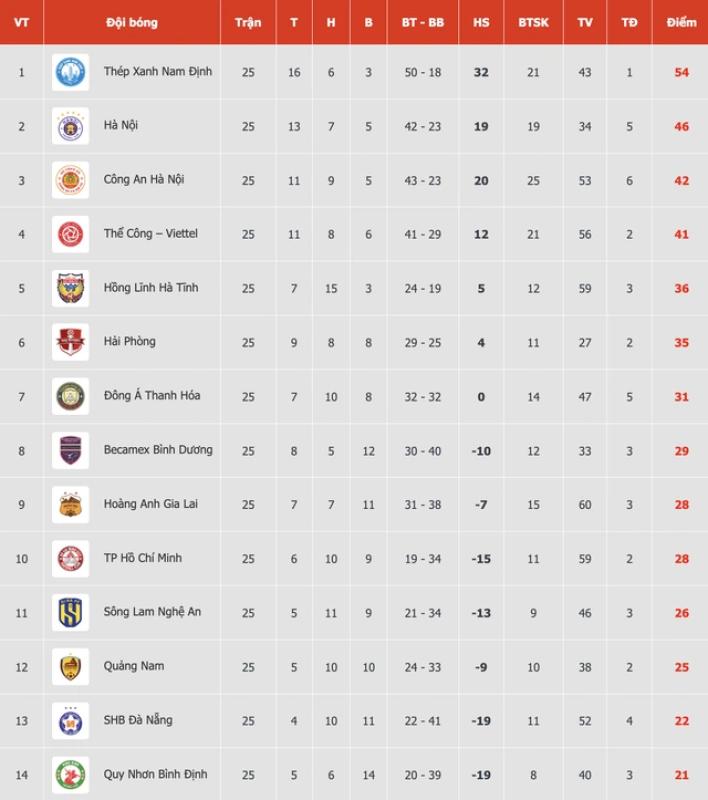 Bảng xếp hạng vòng 25 V-League: Bình Định sát bờ vực thẳm, Đà Nẵng thoát đáy nhưng chưa thoát hiểm- Ảnh 1. Bảng xếp hạng vòng 25 V-League: Bình Định sát bờ vực thẳm, Đà Nẵng thoát đáy nhưng chưa thoát hiểm- Ảnh 1.