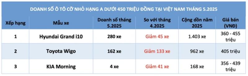 Ô tô máy xăng giá rẻ nhất Việt Nam: Sức mua giảm, Hyundai Grand i10 dẫn đầu - Ảnh 3.