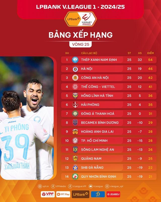 2 cuộc đua khiến V-League 'nóng' đến phút cuối: Trốn xuống hạng và...- Ảnh 1. 2 cuộc đua khiến V-League 'nóng' đến phút cuối: Trốn xuống hạng và...- Ảnh 1.