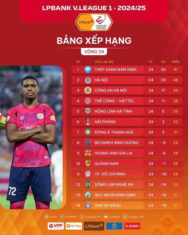 Khó khăn bủa vây CLB Bình Định: Lịch thi đấu khó, trụ hạng nổi không?- Ảnh 1. Khó khăn bủa vây CLB Bình Định: Lịch thi đấu khó, trụ hạng nổi không?- Ảnh 1.