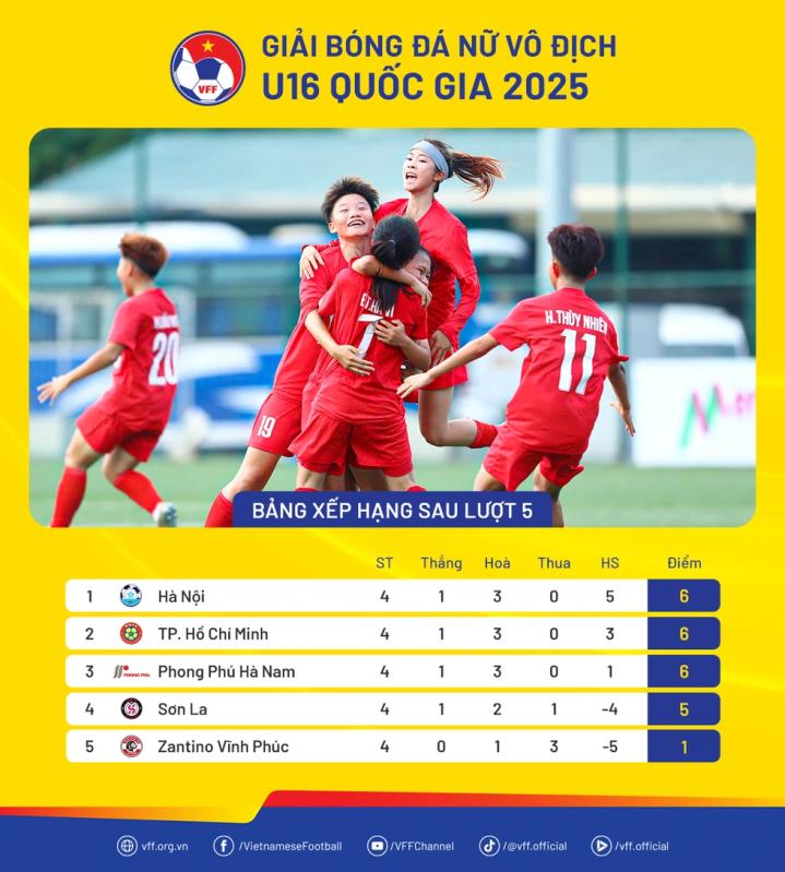U.16 Hà Nội vô địch lượt đi giải vô địch U.16 nữ quốc gia 2025- Ảnh 3. U.16 Hà Nội vô địch lượt đi giải vô địch U.16 nữ quốc gia 2025- Ảnh 3.