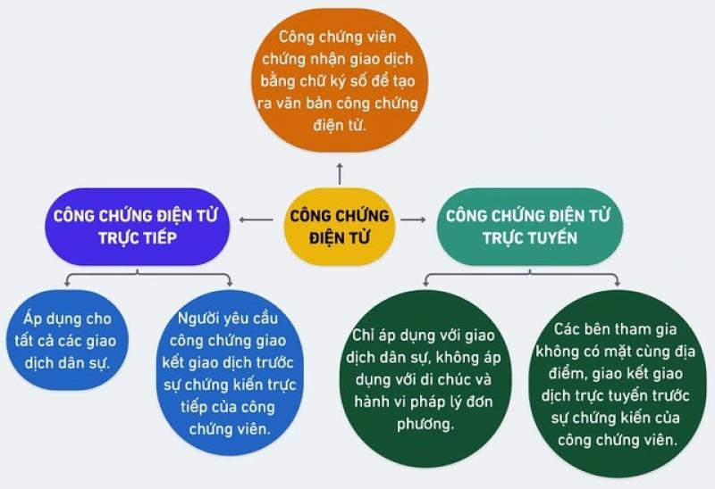 Công chứng điện tử trực tiếp khác với trực tuyến, theo luật mới thế nào?- Ảnh 1. Công chứng điện tử trực tiếp khác với trực tuyến, theo luật mới thế nào?- Ảnh 1.