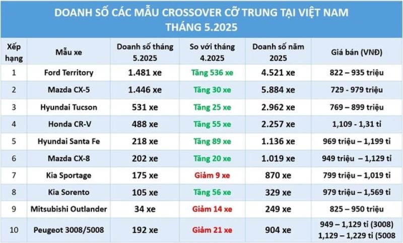 Crossover cỡ trung: Đại lý 'cắn răng' chịu lỗ, Ford Territory lần đầu vượt mặt Mazda CX-5 - Ảnh 1.