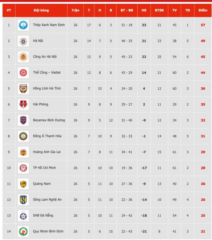 Bảng xếp hạng chung cuộc V-League 2024-2025: Nam Định đăng quang, Bình Định trở lại hạng nhất, HAGL tốp 9- Ảnh 4. Bảng xếp hạng chung cuộc V-League 2024-2025: Nam Định đăng quang, Bình Định trở lại hạng nhất, HAGL tốp 9- Ảnh 4.