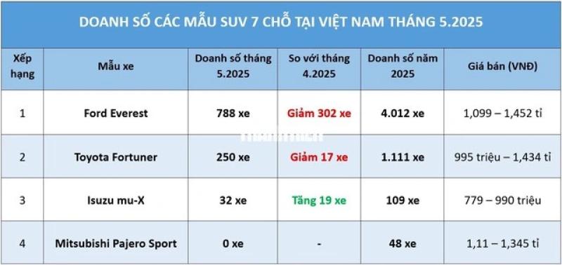 SUV 7 chỗ: Doanh số Ford Everest giảm mạnh, vẫn gấp 3 lần Toyota Fortuner - Ảnh 1.