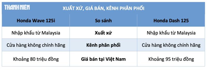 Xe máy Honda 'Made in Malaysia' về Việt Nam: Chọn Honda Wave 125i hay Honda Dash 125? - Ảnh 2.