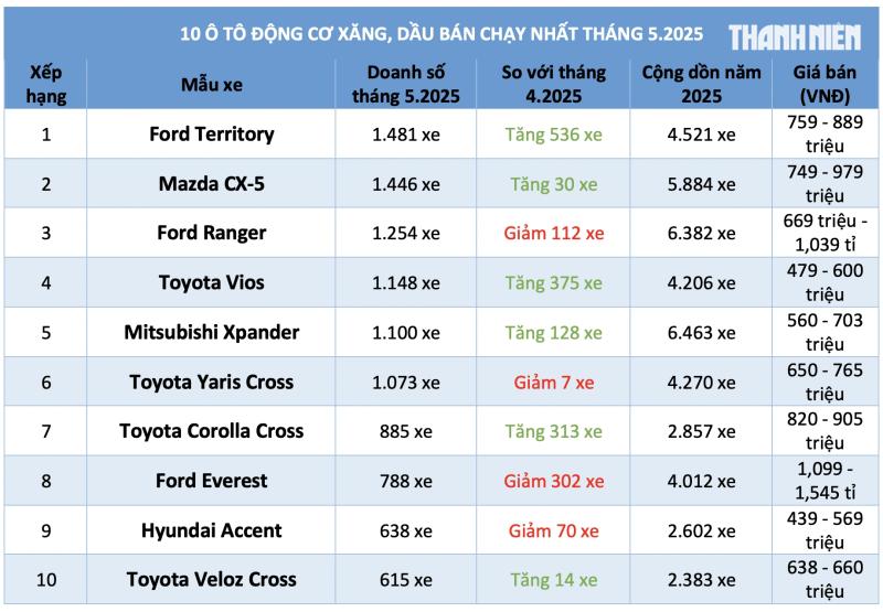 10 Ô tô bán chạy tháng 5 . 2025 Ford Territory vượt Mazda CX - 5 - Ảnh 1. 10 Ô tô bán chạy tháng 5 . 2025 Ford Territory vượt Mazda CX - 5 - Ảnh 1.