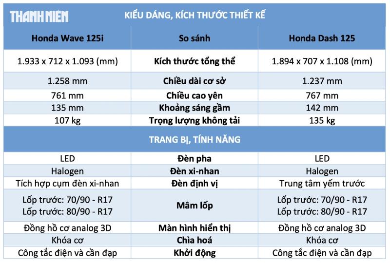 Xe máy Honda 'Made in Malaysia' về Việt Nam: Chọn Honda Wave 125i hay Honda Dash 125? - Ảnh 4.
