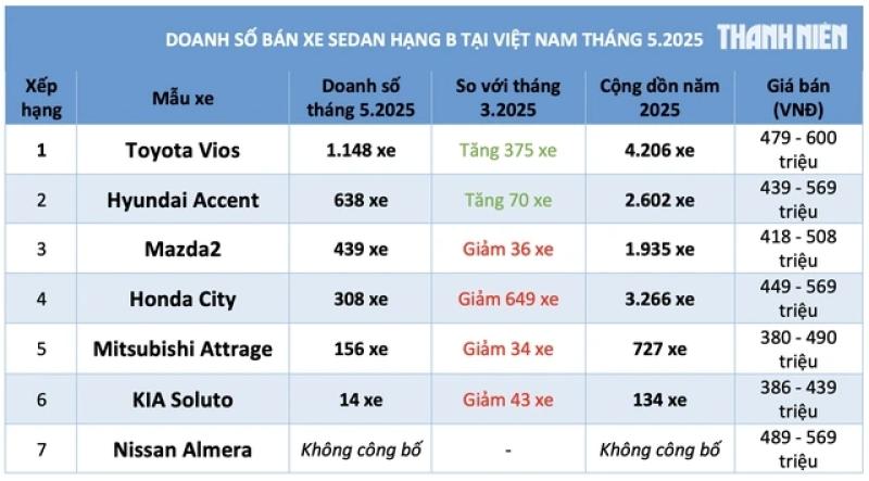 Sedan hạng B dưới 600 triệu: Toyota Vios lấy lại ngôi đầu, Mazda2 vượt Honda City - Ảnh 3.