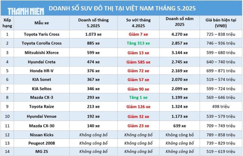 SUV đô thị: Toyota Yaris Cross bán gần gấp đôi Mitsubishi Xforce - Ảnh 3.