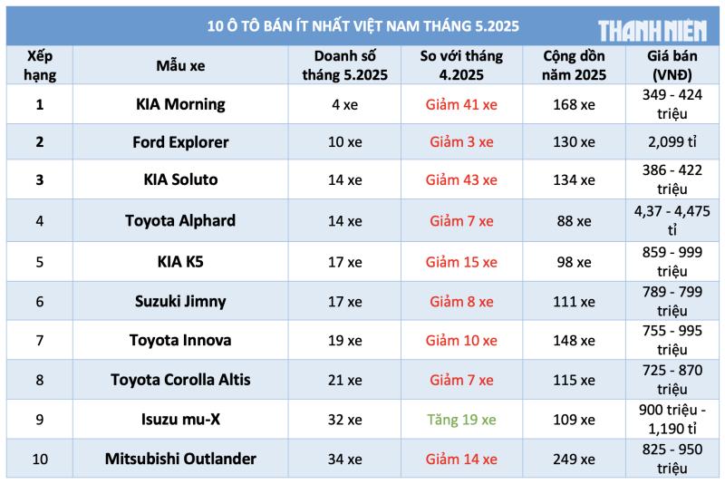 10 ô tô bán ít nhất Việt Nam tháng 5.2025: Xe Toyota, KIA áp đảo - Ảnh 1.