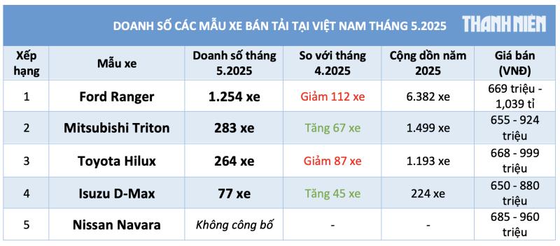 Người Việt giảm mua Ford Ranger, doanh số xe bán tải 'lao dốc' - Ảnh 3.