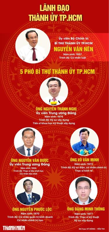 Chân dung lãnh đạo chủ chốt TP.HCM sau hợp nhất- Ảnh 1. Chân dung lãnh đạo chủ chốt TP.HCM sau hợp nhất- Ảnh 1.