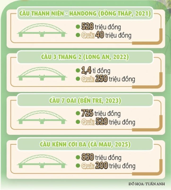 Đổi thay từ những cây cầu: Báo Thanh Niên mang lại hy vọng cho bà con khó khăn - Ảnh 6. Đổi thay từ những cây cầu: Báo Thanh Niên mang lại hy vọng cho bà con khó khăn - Ảnh 6.