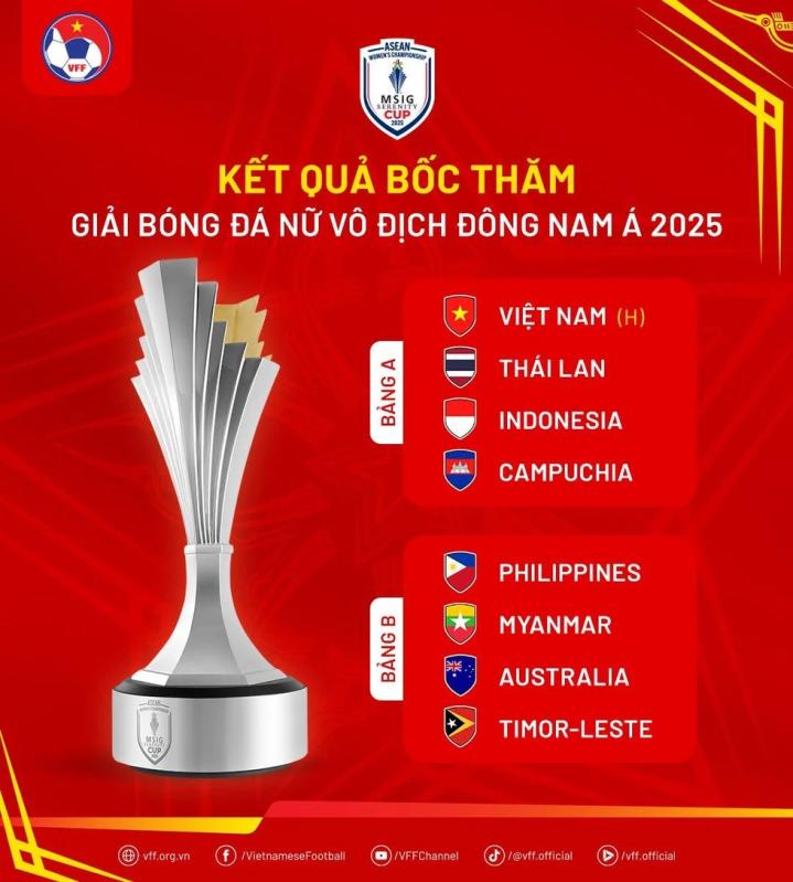 Đội tuyển nữ Việt Nam đối đầu Thái Lan và Indonesia tại AFF Cup 2025, Úc chạm trán Myanmar- Ảnh 4. Đội tuyển nữ Việt Nam đối đầu Thái Lan và Indonesia tại AFF Cup 2025, Úc chạm trán Myanmar- Ảnh 4.