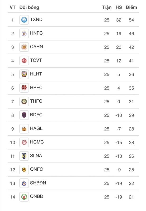 Lịch thi đấu vòng cuối cùng V-League: Đà Nẵng còn nước còn tát, đội Bình Định ‘sống chết’ do… số- Ảnh 2. Lịch thi đấu vòng cuối cùng V-League: Đà Nẵng còn nước còn tát, đội Bình Định ‘sống chết’ do… số- Ảnh 2.