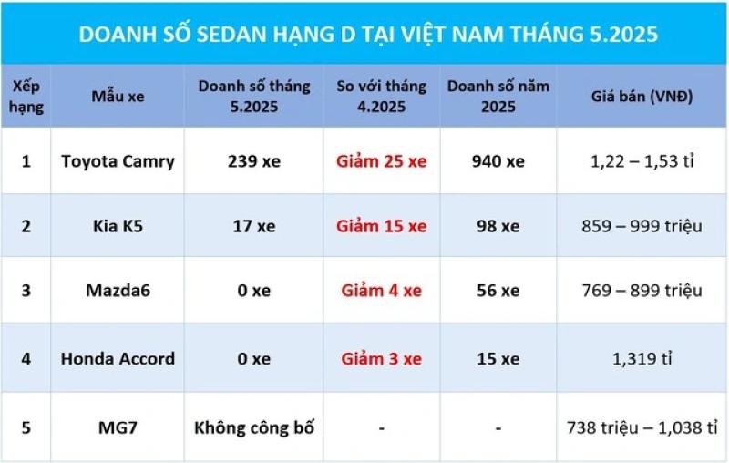 Sedan hạng D: Toyota Camry giảm 100 triệu vẫn khó bán, Mazad6 'bỏ cuộc chơi'? - Ảnh 1.