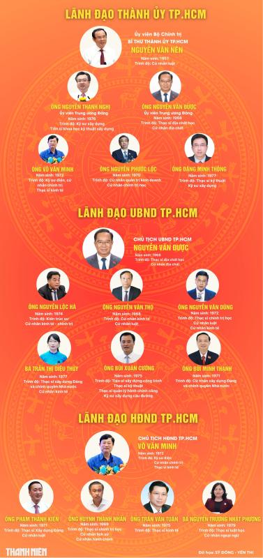 Chân dung lãnh đạo chủ chốt TP.HCM sau hợp nhất- Ảnh 5. Chân dung lãnh đạo chủ chốt TP.HCM sau hợp nhất- Ảnh 5.