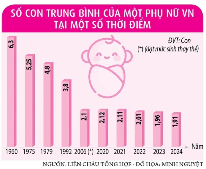 Đề xuất các chính sách hỗ trợ phụ nữ sinh đủ 2 con - Ảnh 2.