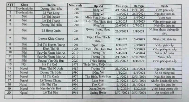 Phát hiện hàng loạt bệnh án giả tại một bệnh viện - Ảnh 1.