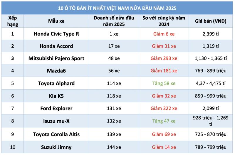 10 ô tô bán ít nhất Việt Nam nửa đầu năm 2025: Xe Honda dẫn đầu - Ảnh 1.