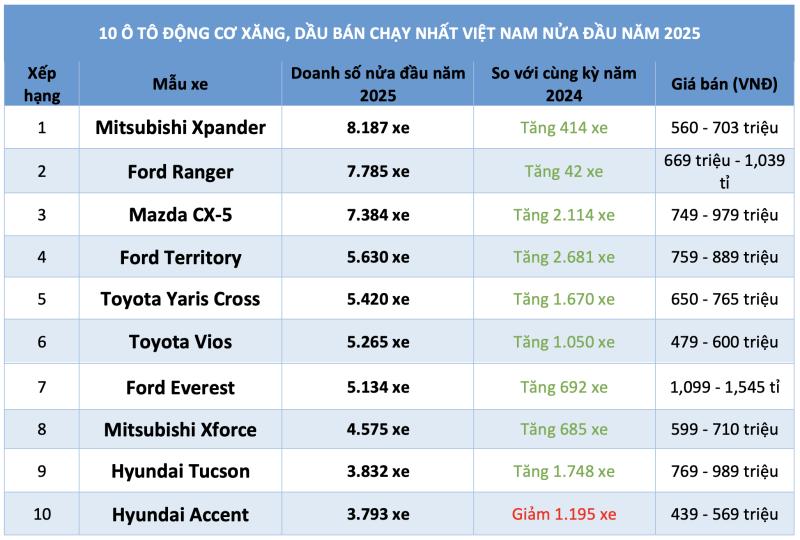 10 ô tô động cơ xăng, dầu bán chạy nhất Việt Nam nửa đầu năm 2025 - Ảnh 1.
