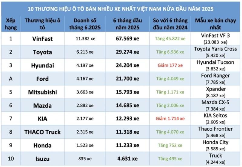 Ô tô đua giảm giá, người Việt mua xe hãng nào nhiều nhất nửa đầu năm 2025? - Ảnh 4.