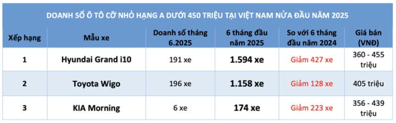 Ô tô máy xăng giá rẻ nhất Việt Nam: Doanh số giảm, Wigo bám đuổi Grand i10 - Ảnh 2.