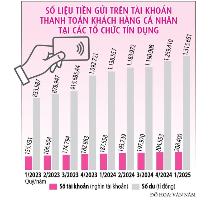 Vì sao tiền ùn ùn chảy vào ngân hàng?- Ảnh 2. Vì sao tiền ùn ùn chảy vào ngân hàng?- Ảnh 2.