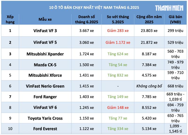 10 ô tô bán chạy nhất Việt Nam tháng 6.2025: VinFast VF 3 vượt mặt VF 5- Ảnh 1. 10 ô tô bán chạy nhất Việt Nam tháng 6.2025: VinFast VF 3 vượt mặt VF 5- Ảnh 1.