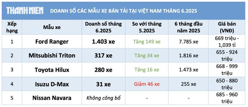 Xe bán tải nửa đầu năm 2025: Doanh số Ford Ranger tăng trưởng chậm nhất - Ảnh 3.