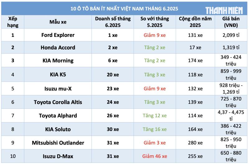 10 ô tô bán ít nhất Việt Nam tháng 6.2025: Xe nhập khẩu áp đảo - Ảnh 1.