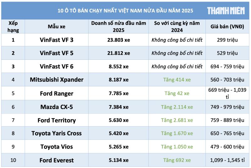 10 ô tô bán chạy nhất Việt Nam nửa đầu năm 2025: Xe điện VinFast áp đảo - Ảnh 1.