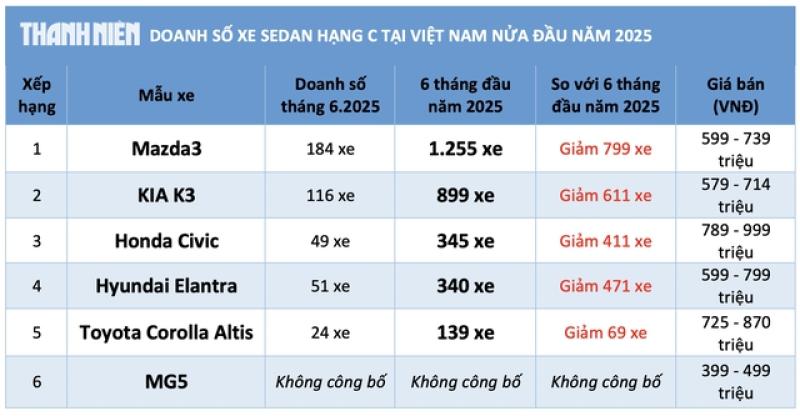 Người Việt không còn chuộng sedan hạng C, doanh số nhiều mẫu xe giảm mạnh - Ảnh 3.