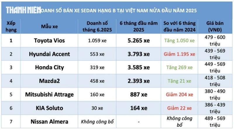 Sedan hạng B dưới 600 triệu đua giảm giá vẫn bán chậm, Toyota Vios hút khách nhất - Ảnh 3.