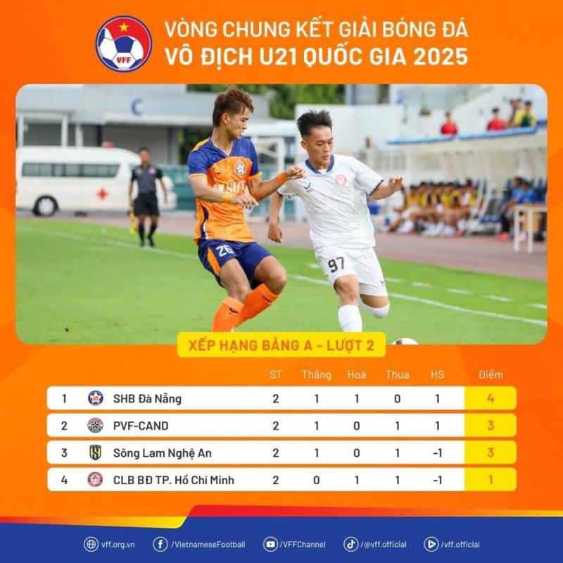 U.21 PVF-CAND đánh bại SLNA, vẫn đứng nhì bảng sau Đà Nẵng- Ảnh 1. U.21 PVF-CAND đánh bại SLNA, vẫn đứng nhì bảng sau Đà Nẵng- Ảnh 1.