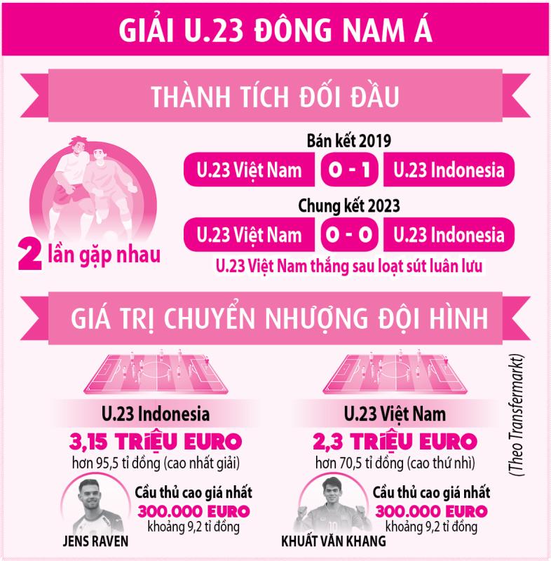 Tại sao U.23 Indonesia trị giá 95,5 tỉ đồng còn U.23 Việt Nam lại thấp hơn? - Ảnh 2. Tại sao U.23 Indonesia trị giá 95,5 tỉ đồng còn U.23 Việt Nam lại thấp hơn? - Ảnh 2.