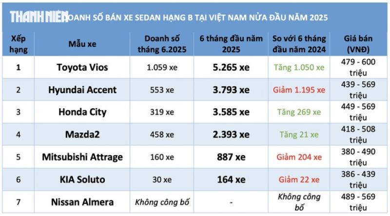Sedan hạng B đua giảm giá, nhiều mẫu khởi điểm chỉ hơn 300 triệu đồng - Ảnh 4.