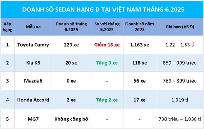 Sedan hạng D: Khách mua giảm sút, chỉ còn Toyota Camry và Kia K5 đua doanh số - Ảnh 1.