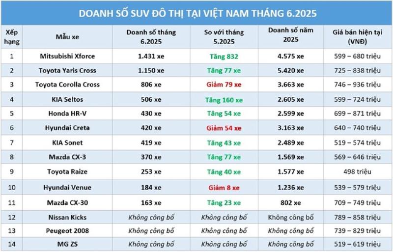 SUV đô thị: Hãng giảm giá, Mitsubishi Xforce đòi lại ngôi vương - Ảnh 1.