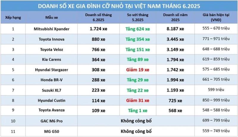 Xe gia đình cỡ nhỏ: Mitsubishi Xpander 'cắt đuôi' Toyota Veloz - Ảnh 1.