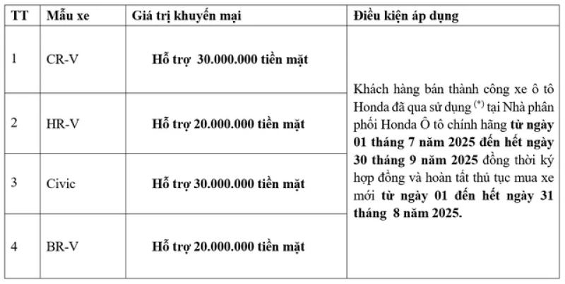 Honda tung loạt chương trình khuyến mãi tháng 8.2025 và hỗ trợ đổi xe chính hãng - Ảnh 2.