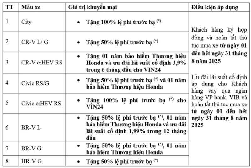Honda tung loạt chương trình khuyến mãi tháng 8.2025 và hỗ trợ đổi xe chính hãng - Ảnh 4.