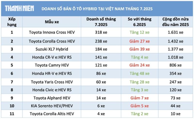 Người Việt tăng mua ô tô hybrid chuộng xe Nhật, Toyota bán chạy nhất - Ảnh 3.